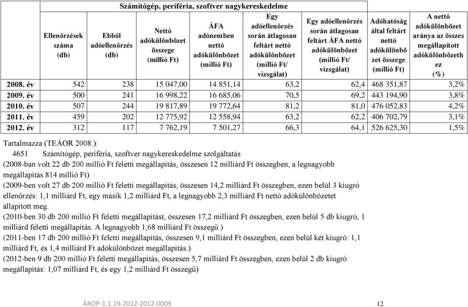 adókülönbö zet összege (millió Ft) A nettó adókülönbözet aránya az összes megállapított adókülönbözeth ez (%) 2008. év 542 238 15 047,00 14 851,14 63,2 62,4 468 351,87 3,2% 2009.