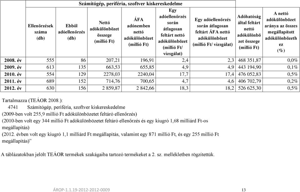 adókülönbö zet összege (millió Ft) A nettó adókülönbözet aránya az összes megállapított adókülönbözeth ez (%) 2008. év 555 86 207,21 196,91 2,4 2,3 468 351,87 0,0% 2009.