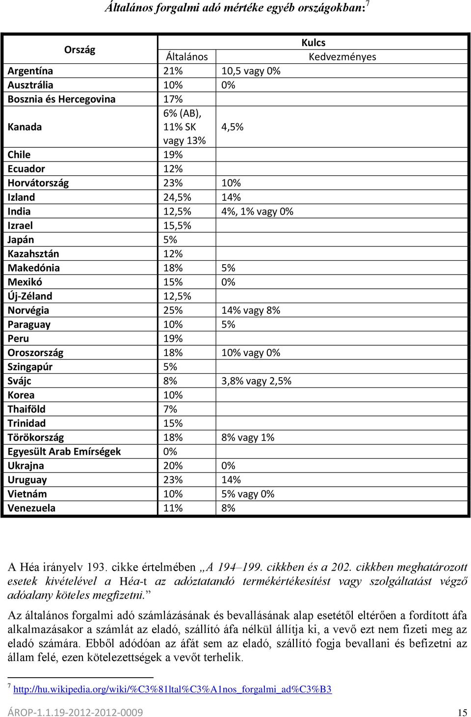 Oroszország 18% 10% vagy 0% Szingapúr 5% Svájc 8% 3,8% vagy 2,5% Korea 10% Thaiföld 7% Trinidad 15% Törökország 18% 8% vagy 1% Egyesült Arab Emírségek 0% Ukrajna 20% 0% Uruguay 23% 14% Vietnám 10% 5%