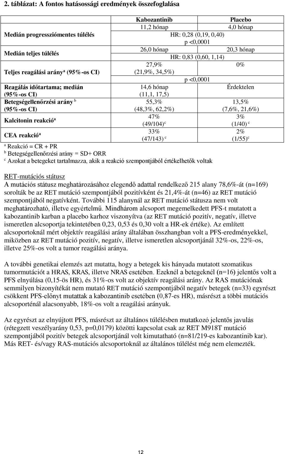 0% (21,9%, 34,5%) p <0,0001 14,6 hónap Érdektelen (11,1, 17,5) 55,3% 13,5% (48,3%, 62,2%) (7,6%, 21,6%) 47% 3% (49/104) c (1/40) c 33% 2% (47/143) c (1/55) c a Reakció = CR + PR b Betegségellenőrzési