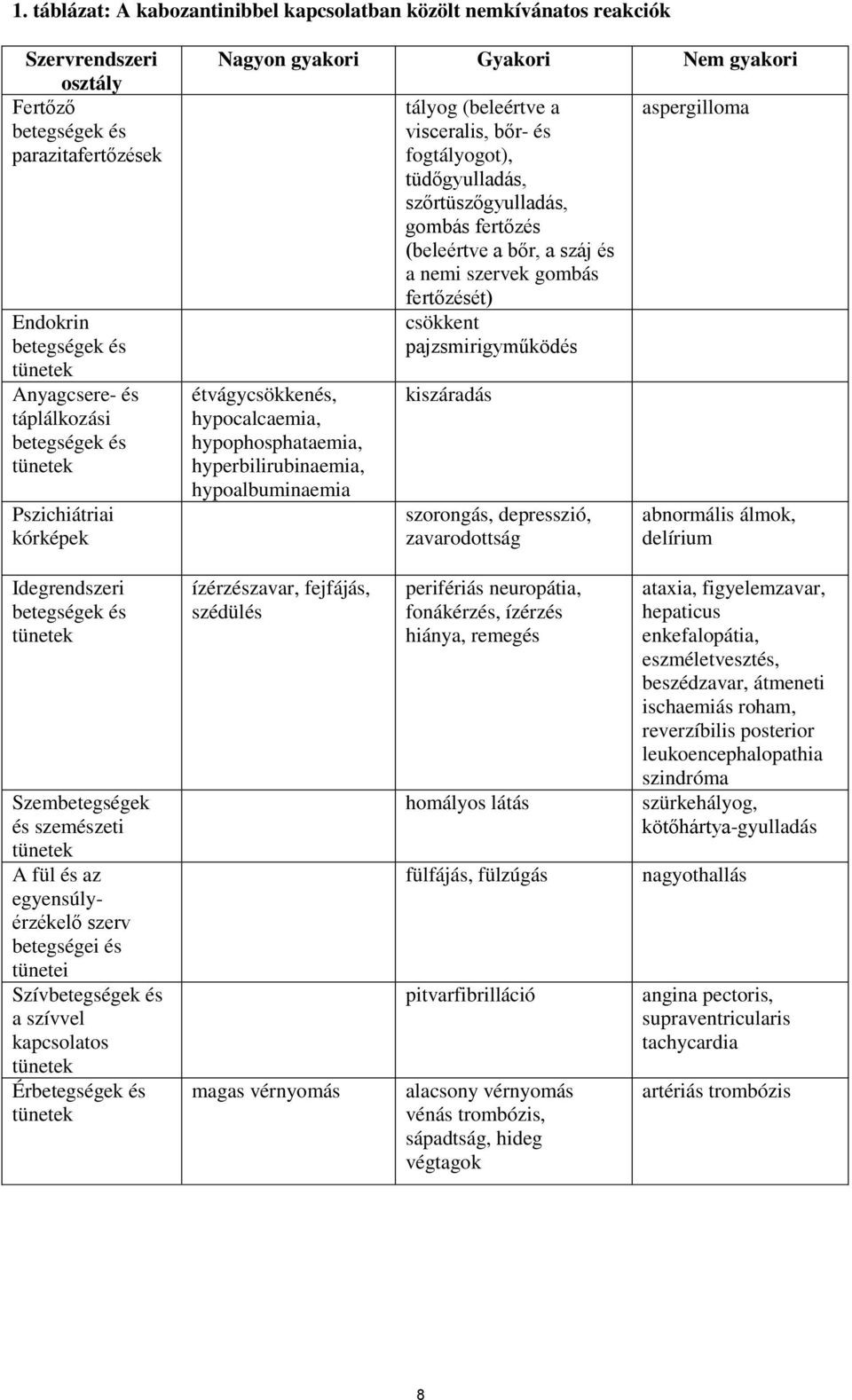 visceralis, bőr- és fogtályogot), tüdőgyulladás, szőrtüszőgyulladás, gombás fertőzés (beleértve a bőr, a száj és a nemi szervek gombás fertőzését) csökkent pajzsmirigyműködés kiszáradás szorongás,