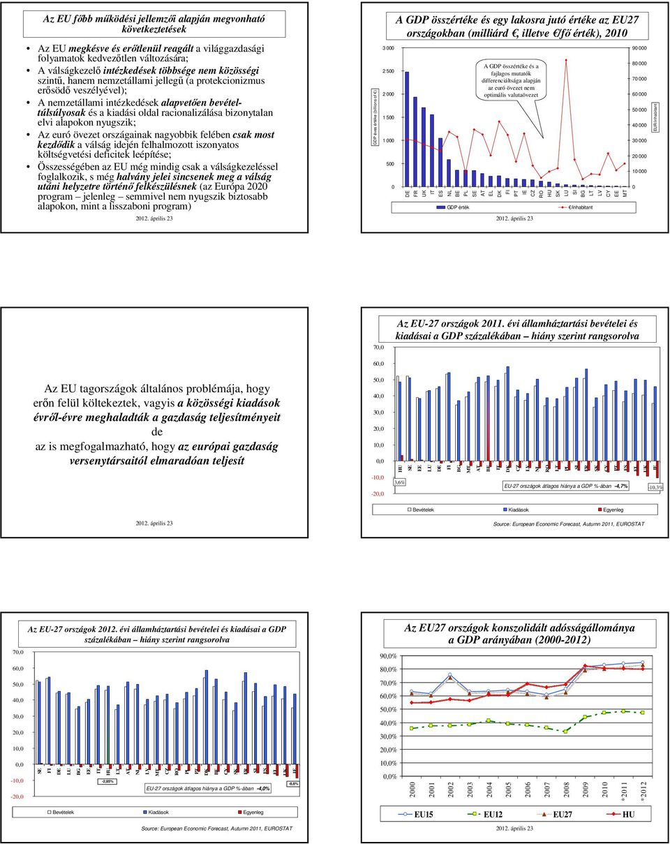alapokon nyugszik; Az euró övezet országainak nagyobbik felében csak most kezdődik a válság idején felhalmozott iszonyatos költségvetési deficitek leépítése; Összességében az EU még mindig csak a