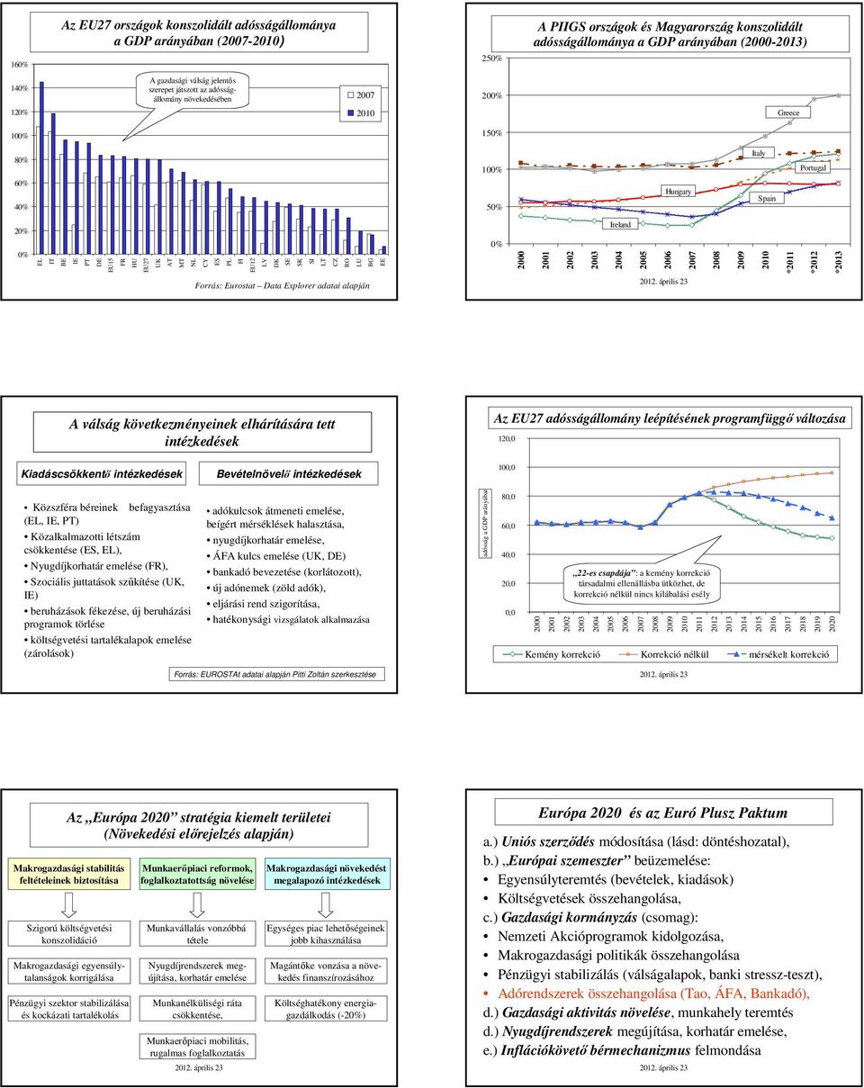 adatai alapján A válság következményeinek elhárítására tett intézkedések Az EU27 adósságállomány leépítésének programfüggő változása 12 Kiadáscsökkentő intézkedések Bevételnövelő intézkedések 10