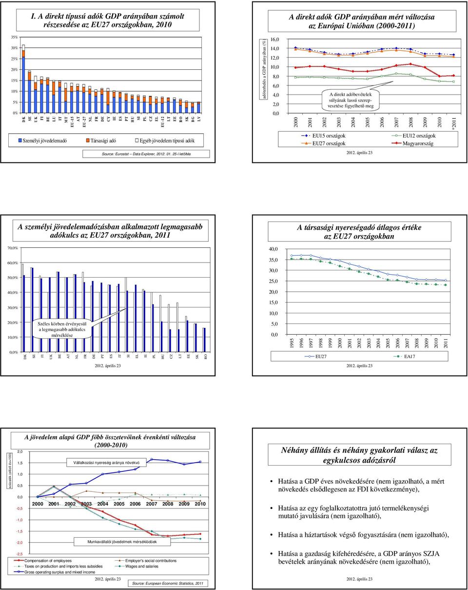 adók GDP arányában mért változása az Európai Unióban (-2011) 2012. Source: április Eurostat 23 Data Explorer, 2012. 01.