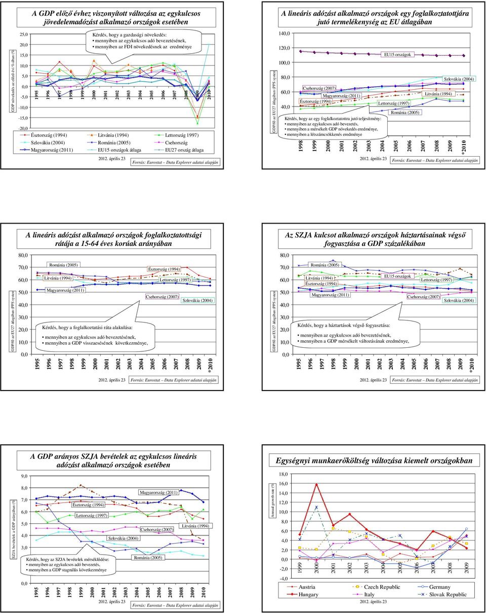 Magyarország (2011) EU15 országok átlaga EU27 ország átlaga Forrás: Eurostat Data Explorer adatai alapján GDP/fő az EU27 átlagában (PPS system) A lineáris adózást alkalmazó országok egy