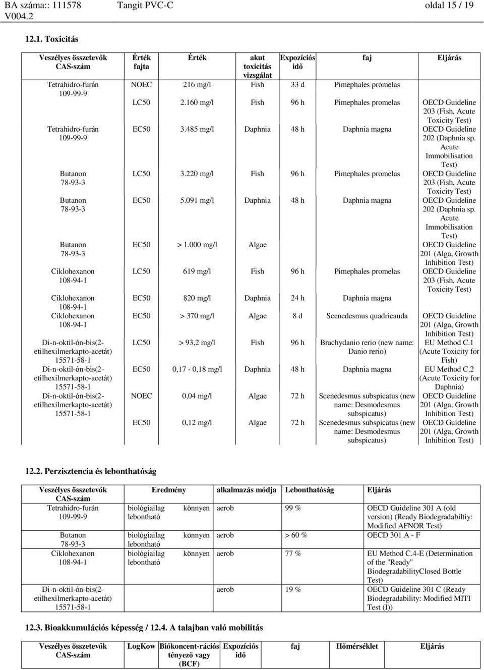 220 mg/l Fish 96 h Pimephales promelas OECD Guideline 203 (Fish, Acute Toxicity Test) EC50 5.091 mg/l Daphnia 48 h Daphnia magna OECD Guideline 202 (Daphnia sp. Acute Immobilisation Test) EC50 > 1.