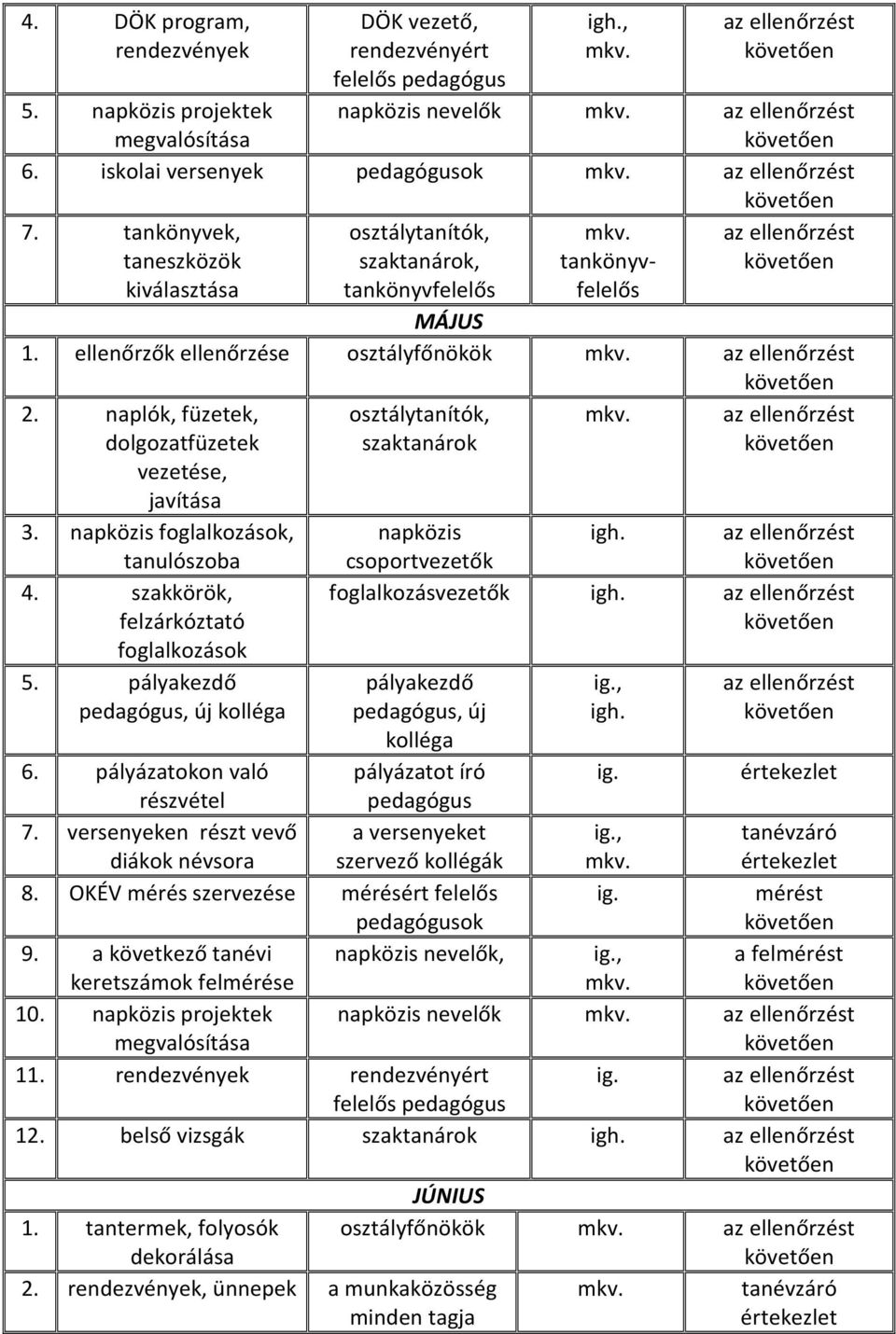 naplók, füzetek, dolgozatfüzetek vezetése, javítása 3. napközis foglalkozások, tanulószoba 4. szakkörök, felzárkóztató foglalkozások 5.