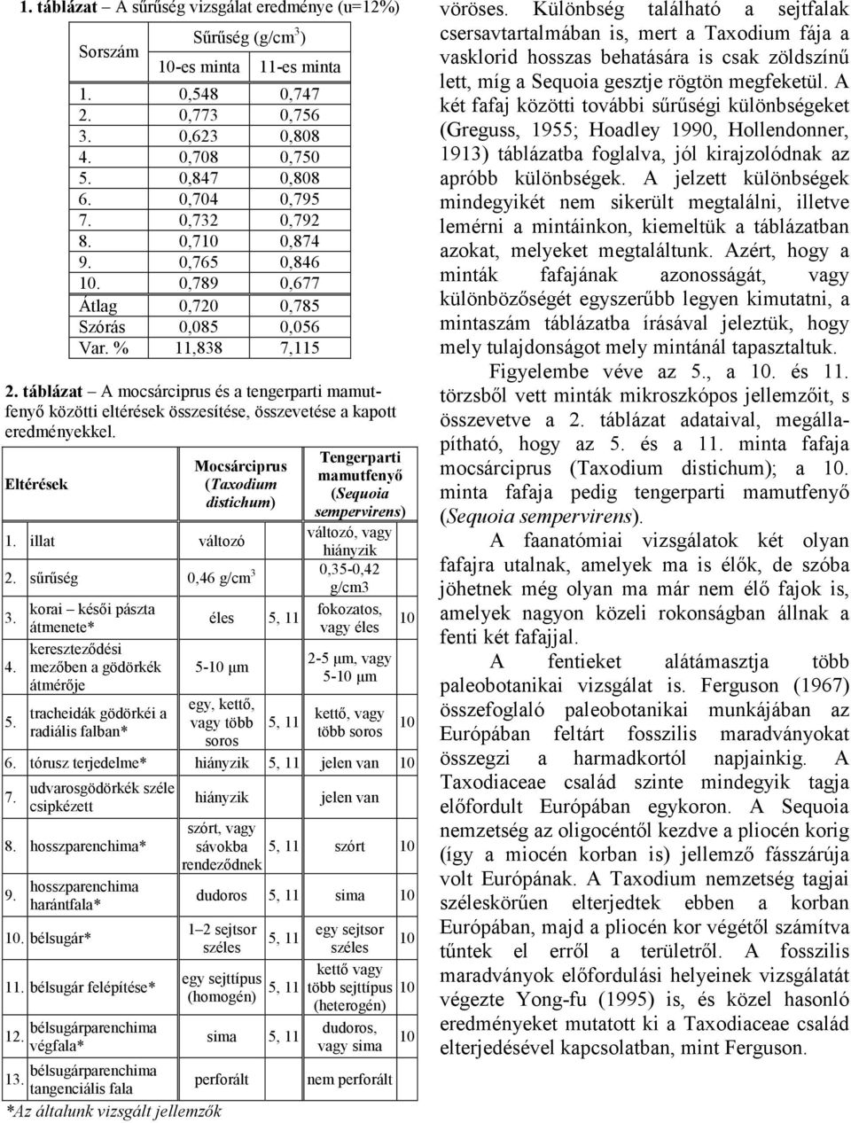 táblázat A mocsárciprus és a tengerparti mamutfenyő közötti eltérések összesítése, összevetése a kapott eredményekkel. Eltérések Mocsárciprus (Taxodium distichum) 1.