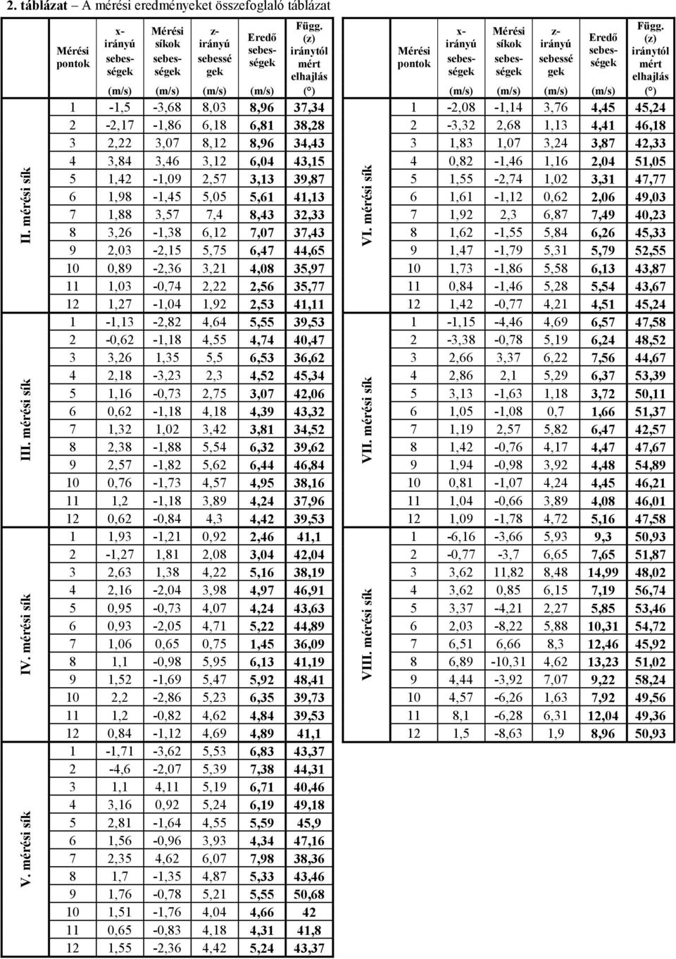 (z) iránytól mért elhajlás (m/s) (m/s) (m/s) (m/s) ( ) 1-1,5-3,68 8,03 8,96 37,34 2-2,17-1,86 6,18 6,81 38,28 3 2,22 3,07 8,12 8,96 34,43 4 3,84 3,46 3,12 6,04 43,15 5 1,42-1,09 2,57 3,13 39,87 6