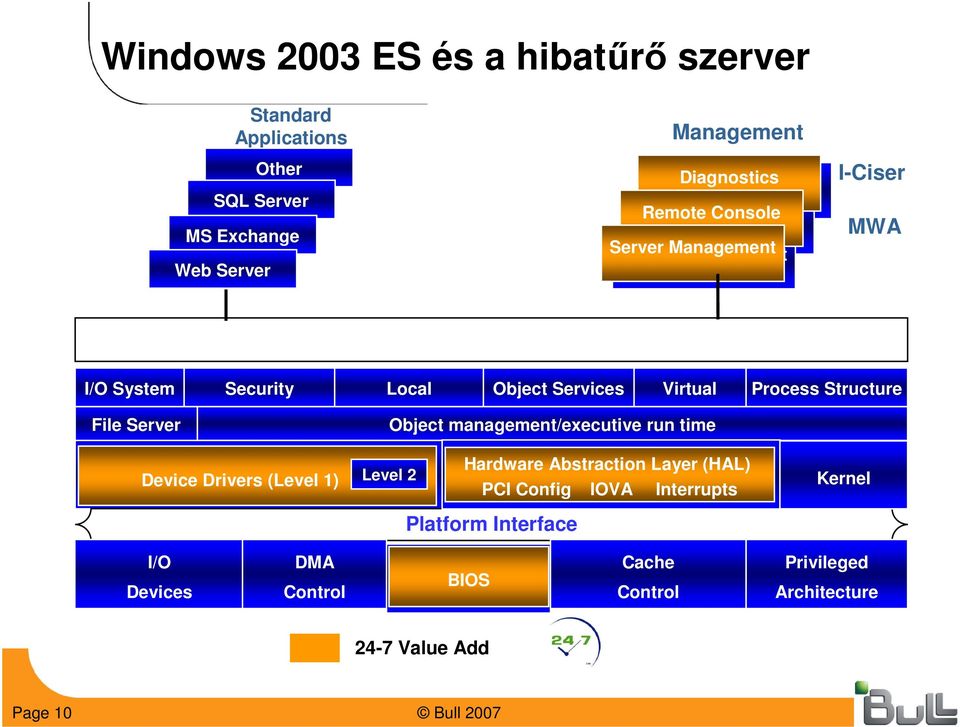 Server Object management/executive run time Device Drivers (Level 1) Hardware Abstraction Layer (HAL) Device Drivers (Level 1) Level 2 PCI