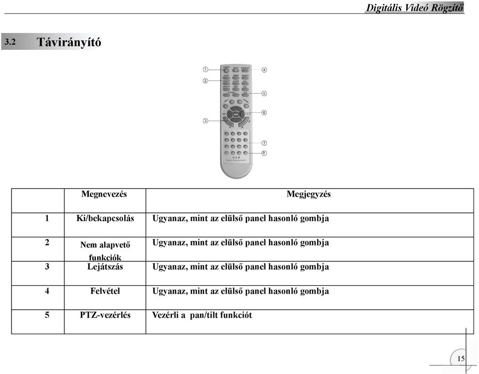 hasonló gombja Lejátszás Ugyanaz, mint az elülső panel hasonló gombja 4 Felvétel