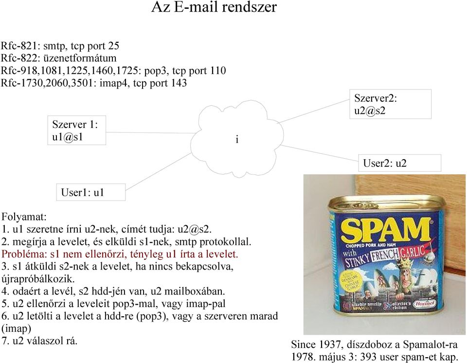 Probléma: s1 nem ellenőrzi, tényleg u1 írta a levelet. 3. s1 átküldi s2-nek a levelet, ha nincs bekapcsolva, újrapróbálkozik. 4. odaért a levél, s2 hdd-jén van, u2 mailboxában. 5.