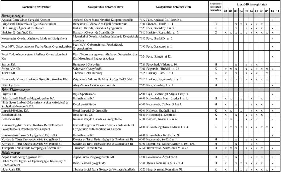 Hárságyi Ágnes Aktív Hullám Hullám Uszoda, Strand és Gyógyfürdő 7623 Pécs, Szendrey J. u. 7. K x x x x x x Harkány Gyógyfürdő Zrt. Harkányi Gyógy -és Strandfürdő 7815 Harkány, Kossuth L. u. 5.