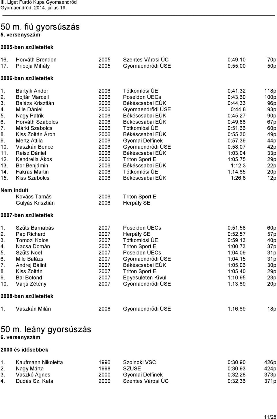 Nagy Patrik 2006 Békéscsabai EÚK 0:45,27 90p 6. Horváth Szabolcs 2006 Békéscsabai EÚK 0:49,86 67p 7. Márki Szabolcs 2006 Tótkomlósi ÚE 0:51,66 60p 8.