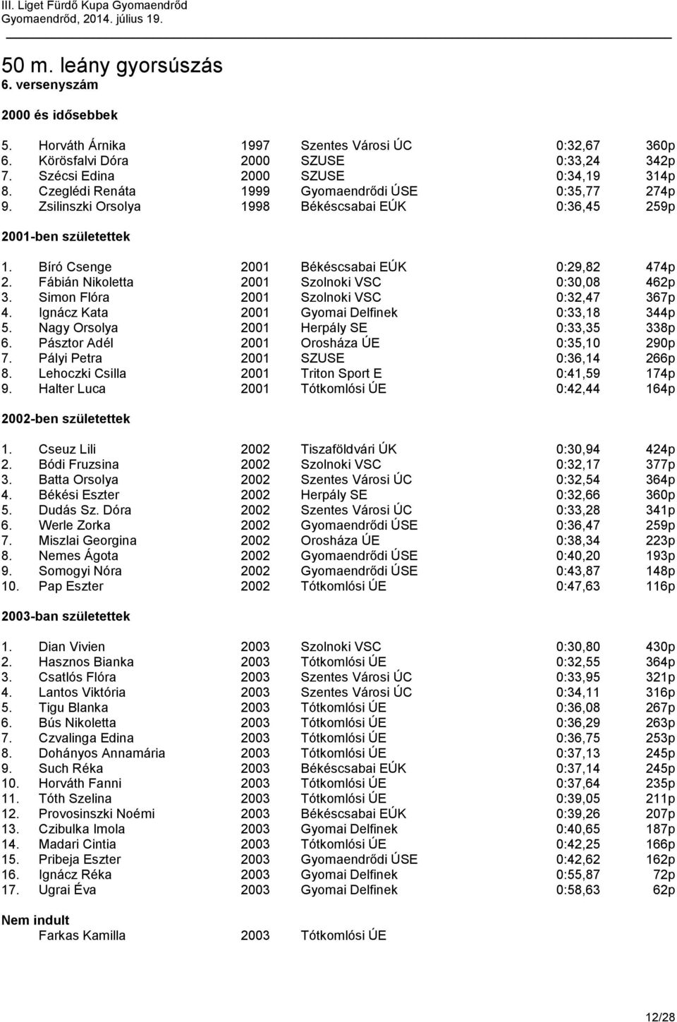 Fábián Nikoletta 2001 Szolnoki VSC 0:30,08 462p 3. Simon Flóra 2001 Szolnoki VSC 0:32,47 367p 4. Ignácz Kata 2001 Gyomai Delfinek 0:33,18 344p 5. Nagy Orsolya 2001 Herpály SE 0:33,35 338p 6.