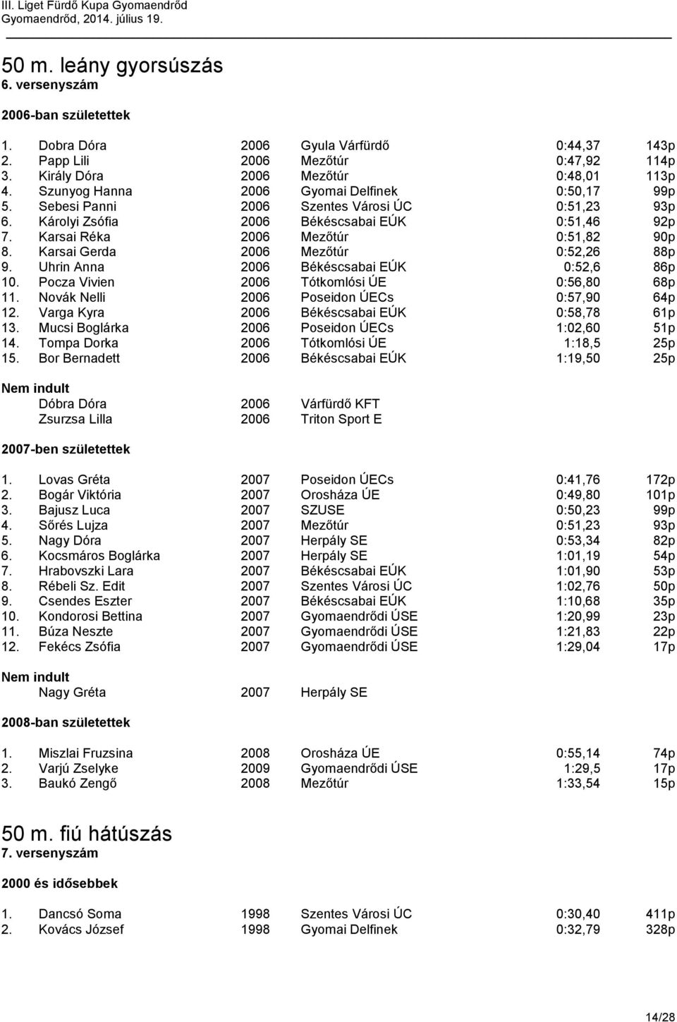 Karsai Gerda 2006 Mezőtúr 0:52,26 88p 9. Uhrin Anna 2006 Békéscsabai EÚK 0:52,6 86p 10. Pocza Vivien 2006 Tótkomlósi ÚE 0:56,80 68p 11. Novák Nelli 2006 Poseidon ÚECs 0:57,90 64p 12.