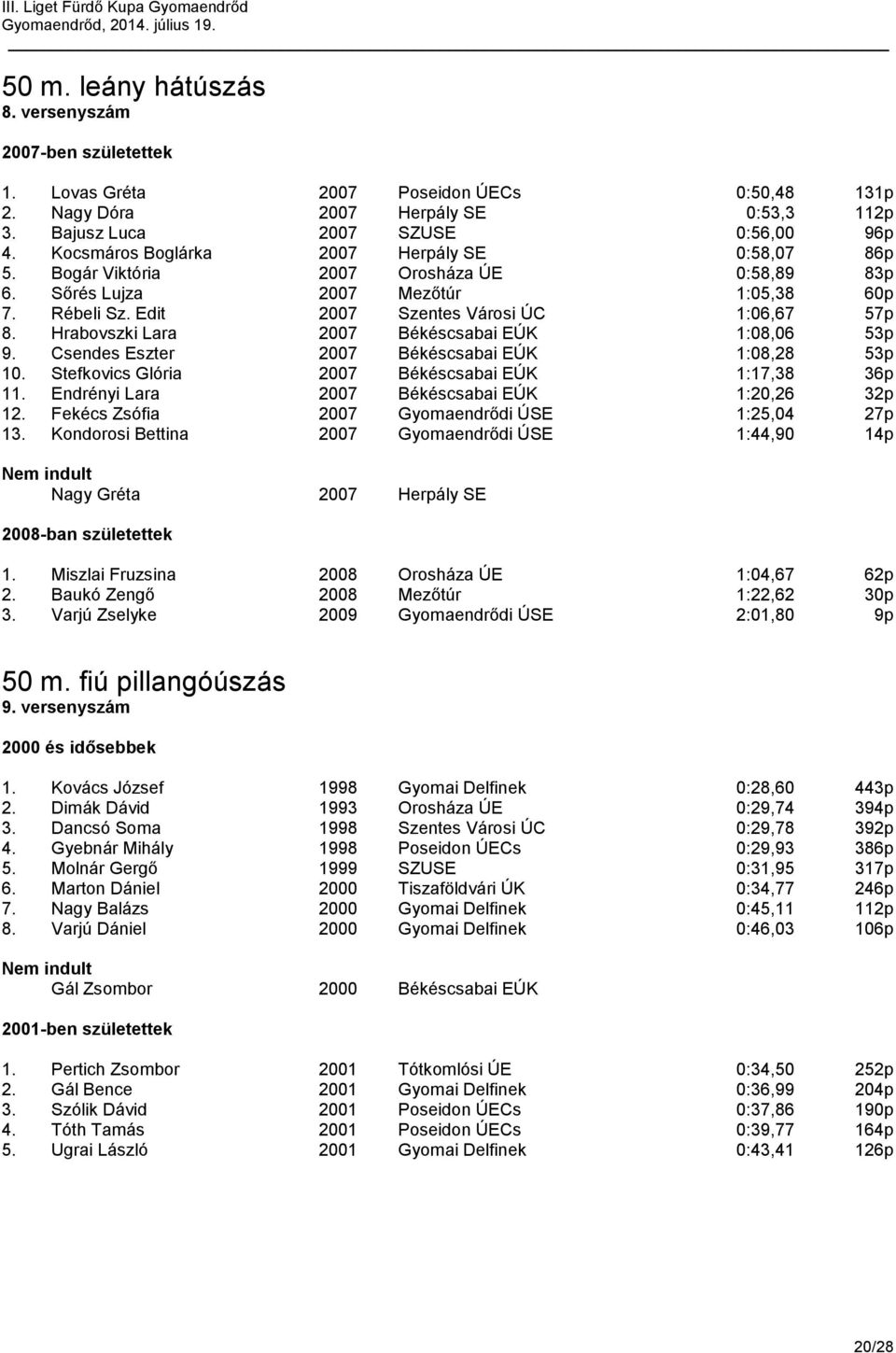 Hrabovszki Lara 2007 Békéscsabai EÚK 1:08,06 53p 9. Csendes Eszter 2007 Békéscsabai EÚK 1:08,28 53p 10. Stefkovics Glória 2007 Békéscsabai EÚK 1:17,38 36p 11.