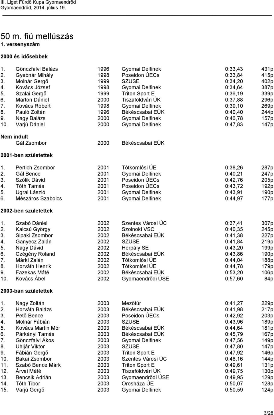 Kovács Róbert 1998 Gyomai Delfinek 0:39,10 269p 8. Pauló Zoltán 1996 Békéscsabai EÚK 0:40,40 244p 9. Nagy Balázs 2000 Gyomai Delfinek 0:46,78 157p 10.