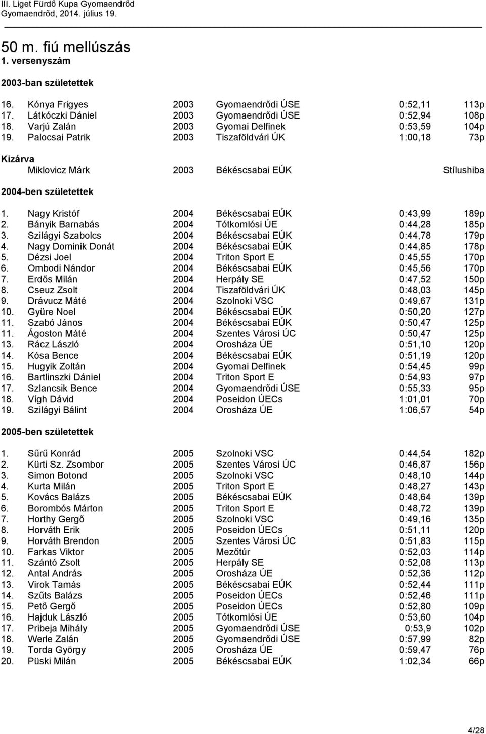 Nagy Kristóf 2004 Békéscsabai EÚK 0:43,99 189p 2. Bányik Barnabás 2004 Tótkomlósi ÚE 0:44,28 185p 3. Szilágyi Szabolcs 2004 Békéscsabai EÚK 0:44,78 179p 4.