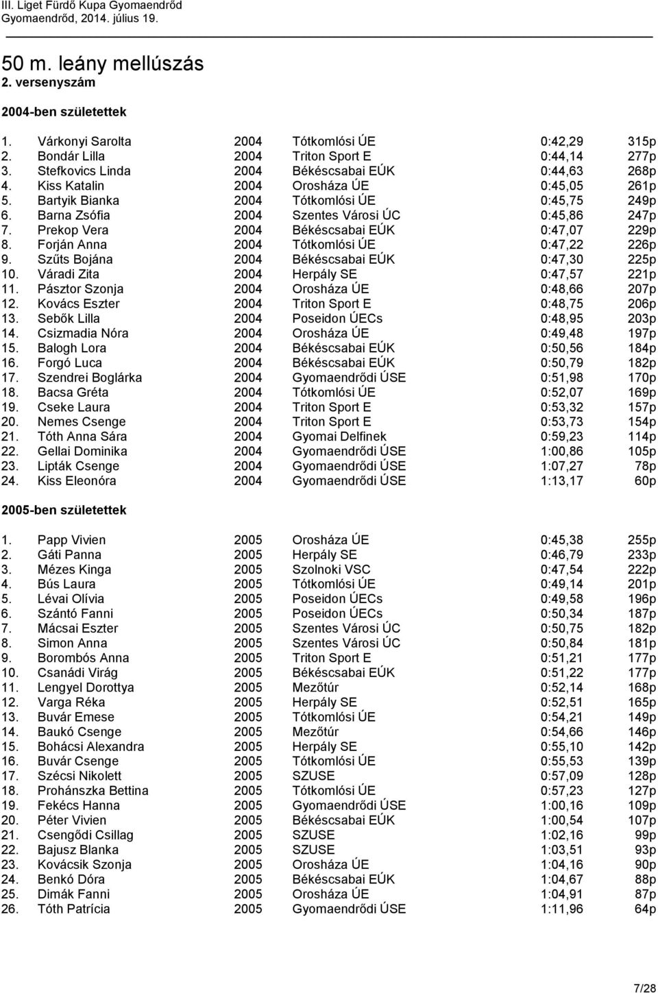 Barna Zsófia 2004 Szentes Városi ÚC 0:45,86 247p 7. Prekop Vera 2004 Békéscsabai EÚK 0:47,07 229p 8. Forján Anna 2004 Tótkomlósi ÚE 0:47,22 226p 9. Szűts Bojána 2004 Békéscsabai EÚK 0:47,30 225p 10.