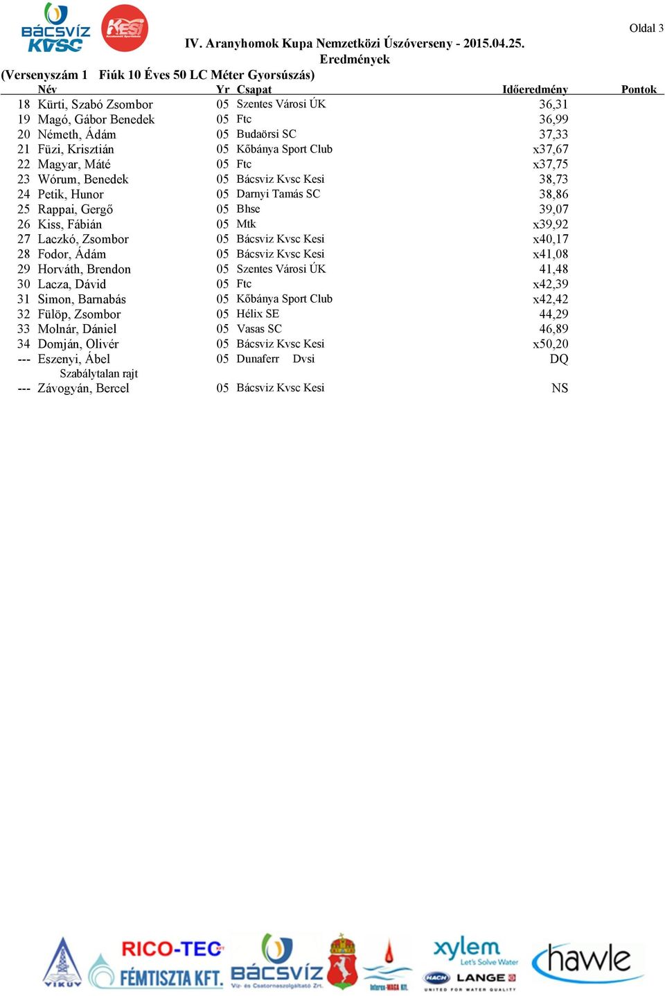Fábián 05 Mtk x39,92 27 Laczkó, Zsombor 05 Bácsviz Kvsc Kesi x40,17 28 Fodor, Ádám 05 Bácsviz Kvsc Kesi x41,08 29 Horváth, Brendon 05 Szentes Városi ÚK 41,48 30 Lacza, Dávid 05 Ftc x42,39 31 Simon,