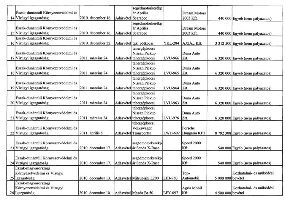 440 000 Egyéb (nem pályázatos ) Észak-dunántúli Környezetvédelmi é s 6 Vízügyi igazgatóság 200. december 22. Adásvétel tgk. pótkocsi YKL-284 AXIÁL Kft.