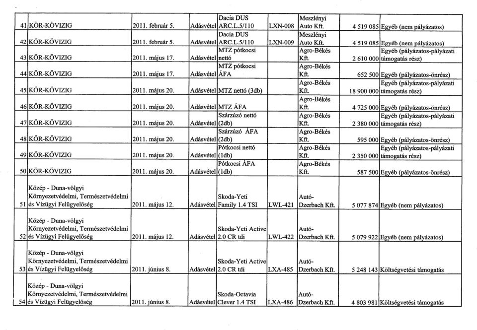 május 20. Adásvétel (2db) Szárzúzó ÁFA 48 KÖR-KÖVIZIG 20. május 20. Adásvétel (2db) Pótkocsi nettó 49 KÖR-KÖVIZIG 20. május 20. Adásvétel (ldb) Pótkocsi ÁFA 50 KÖR-KÖVIZIG 20. május 20. Adásvétel (ldb) LXN-008 LXN-009 Meszlényi Auto Kft.