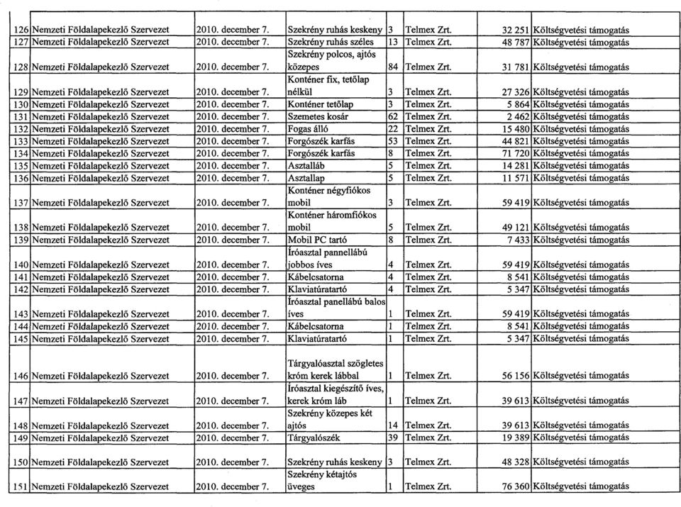 december 7. Konténer fix, tetőlap nélkül 3 Telmex Zrt. 27 326 Költségvetési támogatás 30 Nemzeti Földalapekezlő Szervezet 200. december 7. Konténer tetőlap 3 Telmex Zrt.