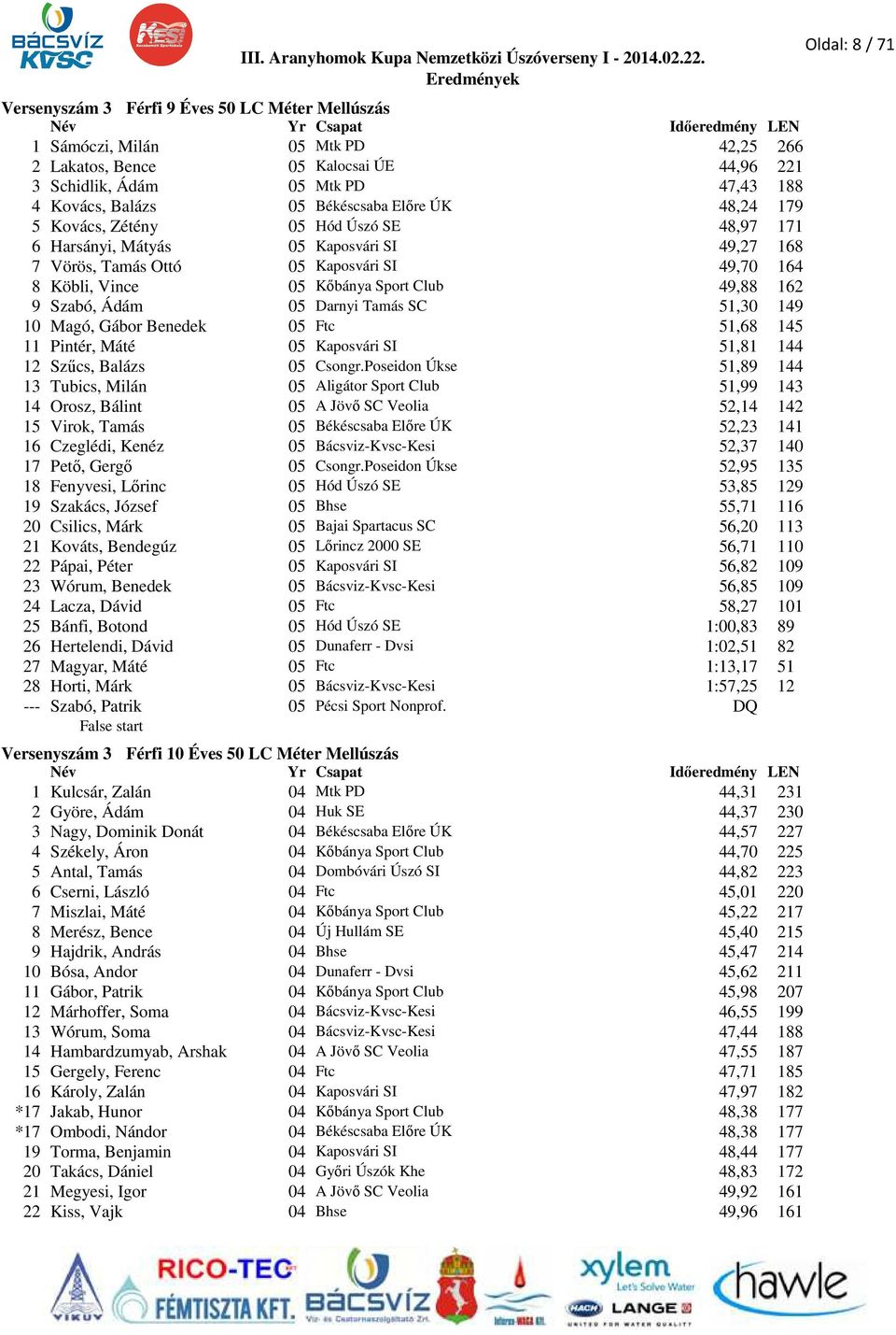 9 Szabó, Ádám 05 Darnyi Tamás SC 51,30 149 10 Magó, Gábor Benedek 05 Ftc 51,68 145 11 Pintér, Máté 05 Kaposvári SI 51,81 144 12 Szűcs, Balázs 05 Csongr.