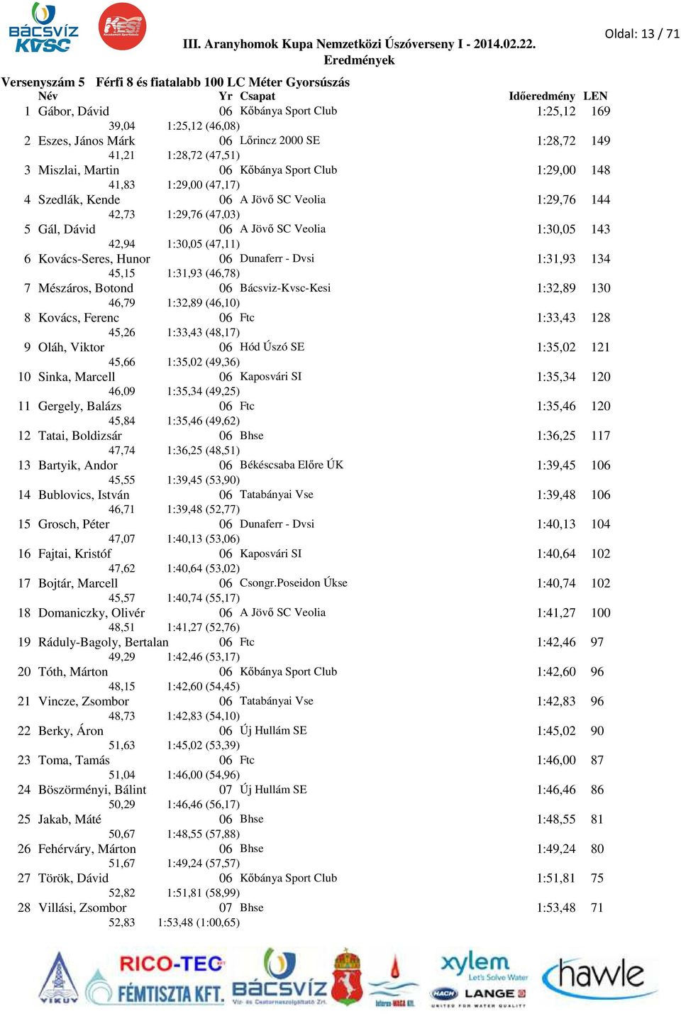 42,94 1:30,05 (47,11) 6 Kovács-Seres, Hunor 06 Dunaferr - Dvsi 1:31,93 134 45,15 1:31,93 (46,78) 7 Mészáros, Botond 06 Bácsviz-Kvsc-Kesi 1:32,89 130 46,79 1:32,89 (46,10) 8 Kovács, Ferenc 06 Ftc