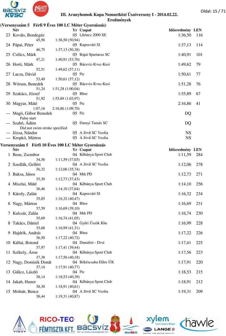 (57,12) 28 Wórum, Benedek 05 Bácsviz-Kvsc-Kesi 1:51,28 76 51,24 1:51,28 (1:00,04) 29 Szakács, József 05 Bhse 1:55,89 67 51,92 1:55,89 (1:03,97) 30 Magyar, Máté 05 Ftc 2:16,86 41 1:07,16 2:16,86
