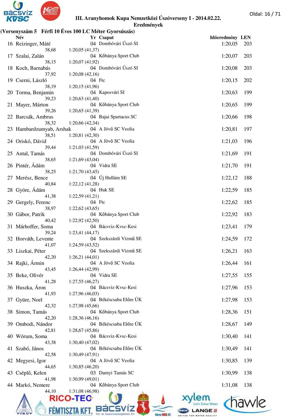 39,23 1:20,63 (41,40) 21 Mayer, Márton 04 Kőbánya Sport Club 1:20,65 199 39,26 1:20,65 (41,39) 22 Barcsák, Ambrus 04 Bajai Spartacus SC 1:20,66 198 38,32 1:20,66 (42,34) 23 Hambardzumyab, Arshak 04 A