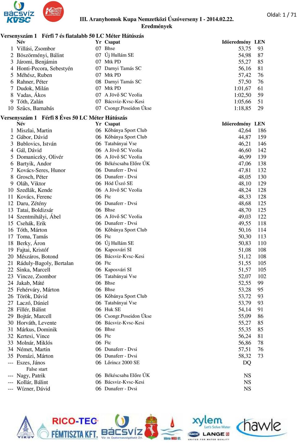 Tóth, Zalán 07 Bácsviz-Kvsc-Kesi 1:05,66 51 10 Szűcs, Barnabás 07 Csongr.