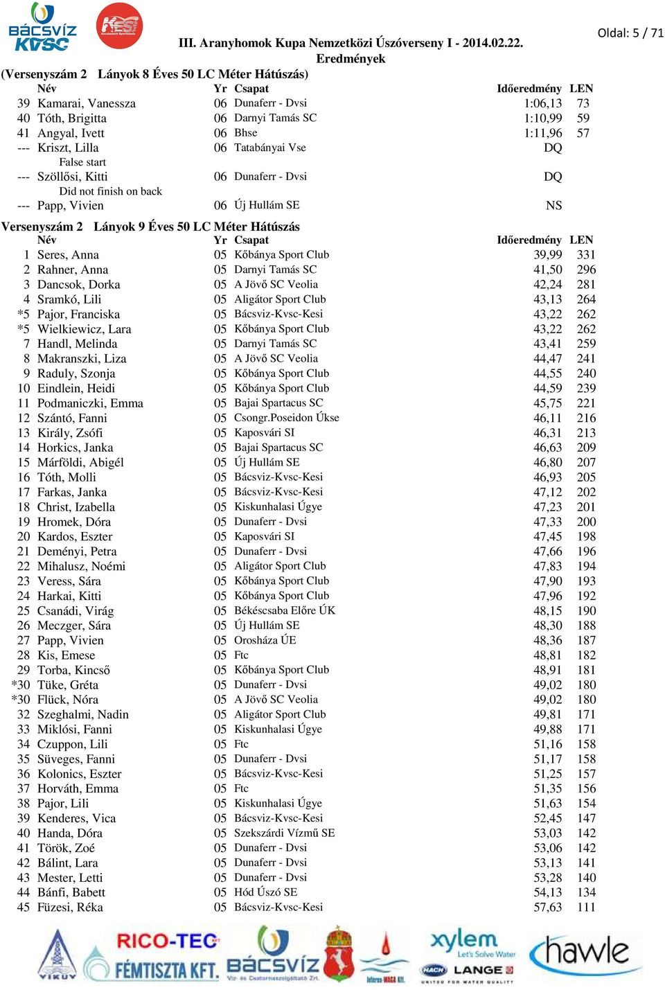 Kőbánya Sport Club 39,99 331 2 Rahner, Anna 05 Darnyi Tamás SC 41,50 296 3 Dancsok, Dorka 05 A Jövő SC Veolia 42,24 281 4 Sramkó, Lili 05 Aligátor Sport Club 43,13 264 *5 Pajor, Franciska 05