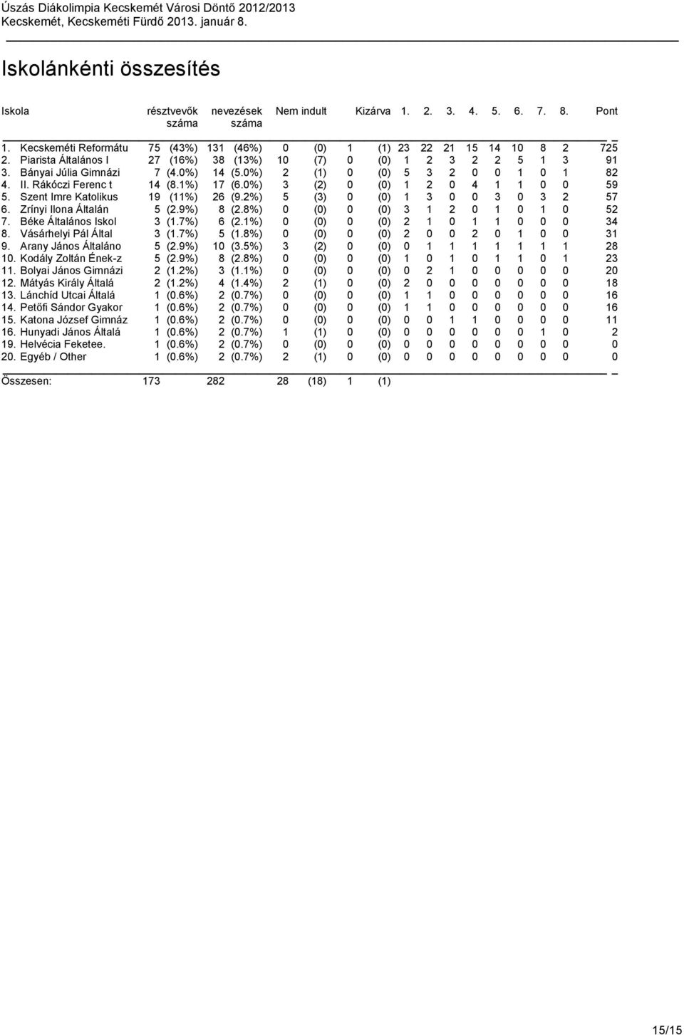 0%) 3 (2) 0 (0) 1 2 0 4 1 1 0 0 59 5. Szent Imre Katolikus 19 (11%) 26 (9.2%) 5 (3) 0 (0) 1 3 0 0 3 0 3 2 57 6. Zrínyi Ilona Általán 5 (2.9%) 8 (2.8%) 0 (0) 0 (0) 3 1 2 0 1 0 1 0 52 7.