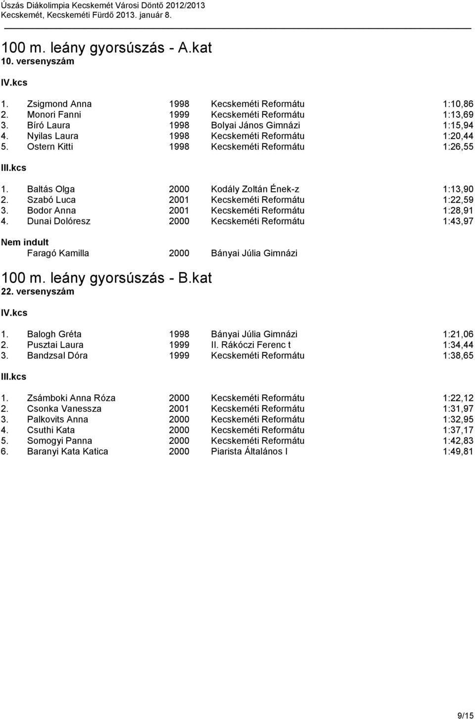 Bodor Anna 2001 Kecskeméti Reformátu 1:28,91 4. Dunai Dolóresz 2000 Kecskeméti Reformátu 1:43,97 Faragó Kamilla 2000 Bányai Júlia Gimnázi 100 m. leány gyorsúszás - B.kat 22. versenyszám 1.