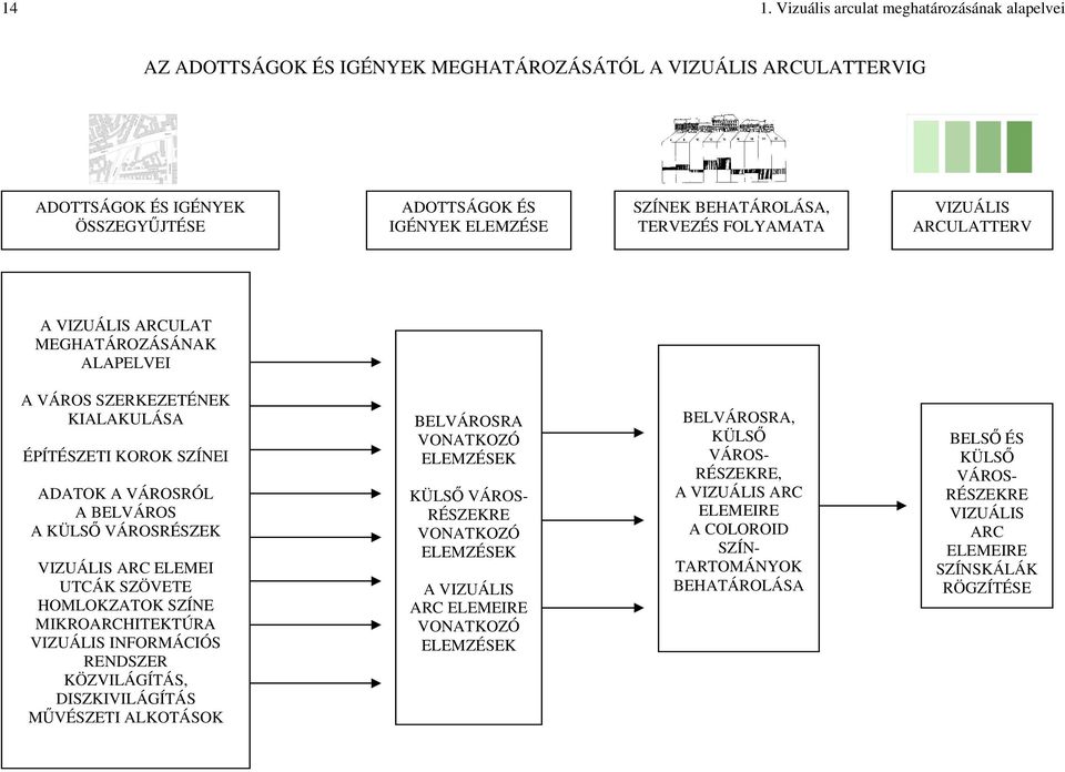 VÁROSRÉSZEK VIZUÁLIS ARC ELEMEI UTCÁK SZÖVETE HOMLOKZATOK SZÍNE MIKROARCHITEKTÚRA VIZUÁLIS INFORMÁCIÓS RENDSZER KÖZVILÁGÍTÁS, DISZKIVILÁGÍTÁS MŰVÉSZETI ALKOTÁSOK BELVÁROSRA VONATKOZÓ ELEMZÉSEK KÜLSŐ