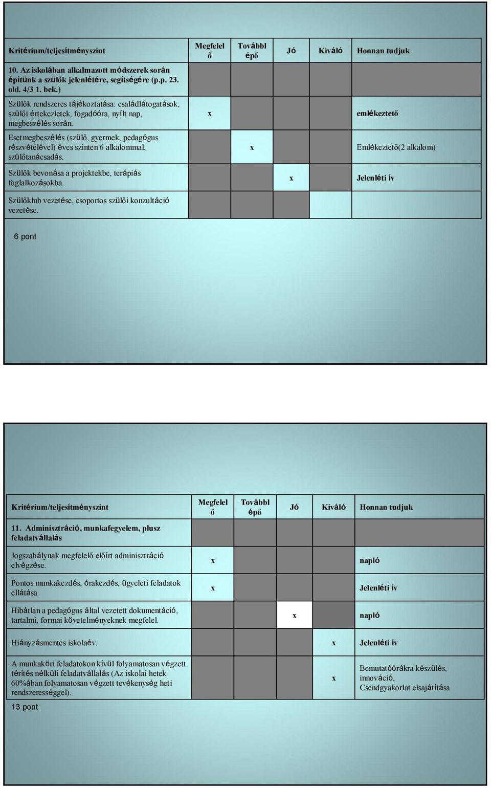 emlékeztet Esetmegbeszélés (szül, gyermek, pedagógus részvételével) éves szinten 6 alkalommal, szültanácsadás. Emlékeztet(2 alkalom) Szülk bevonása a projektekbe, terápiás foglalkozásokba.