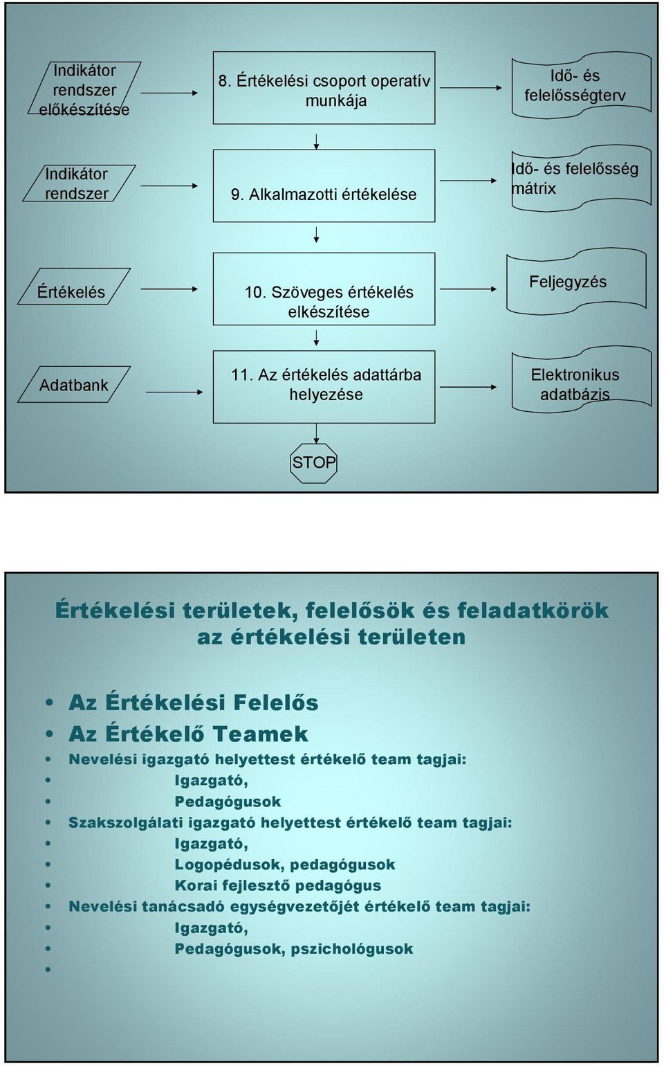 z értékelés adattárba helyezése Elektronikus adatbázis STOP Értékelési területek, felelsök és feladatkörök az értékelési területen z Értékelési Felels z Értékel Teamek