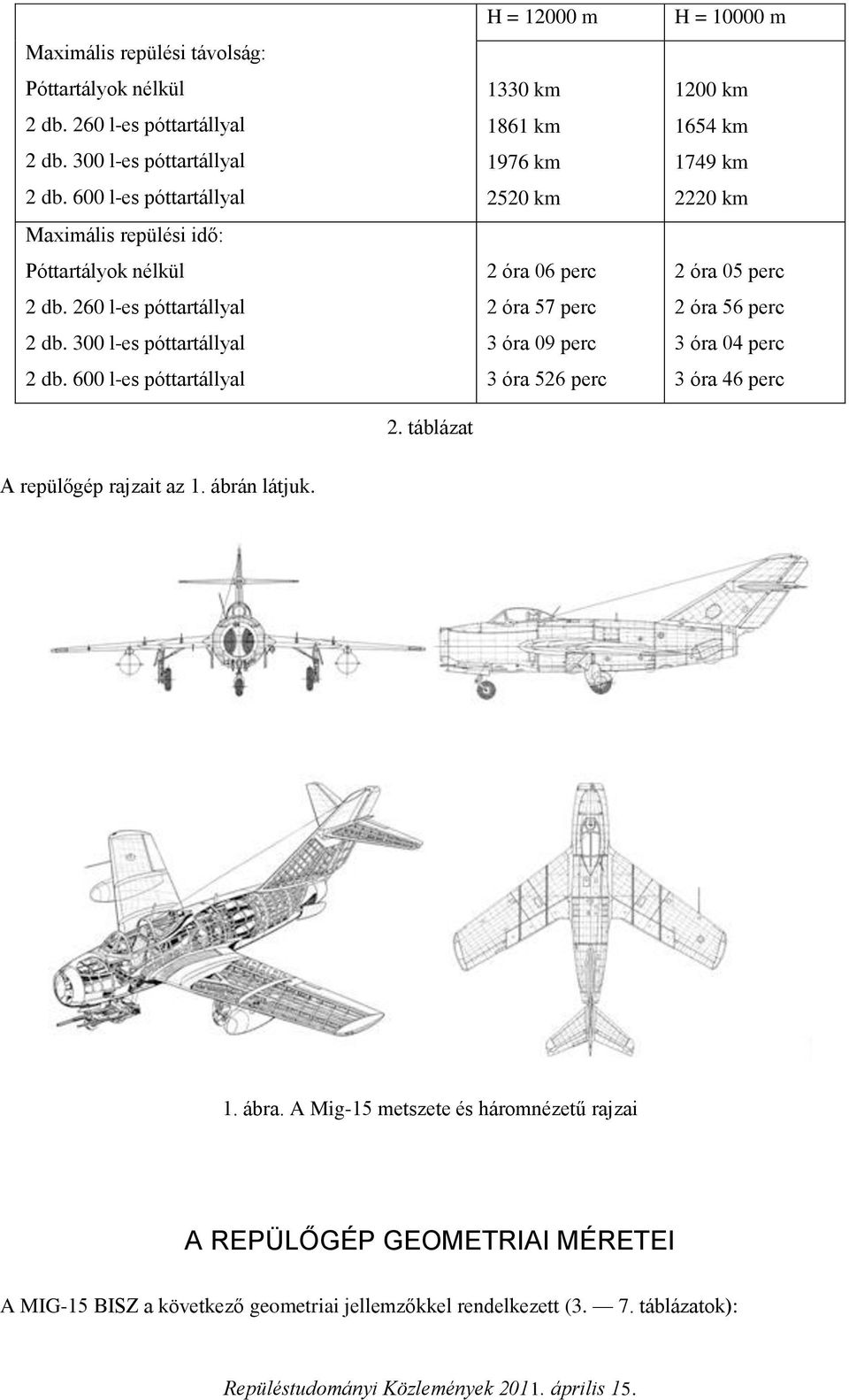 600 l-es póttartállyal H = 12000 m 1330 km 1861 km 1976 km 2520 km 2 óra 06 perc 2 óra 57 perc 3 óra 09 perc 3 óra 526 perc H = 10000 m 1200 km 1654 km 1749 km 2220 km 2