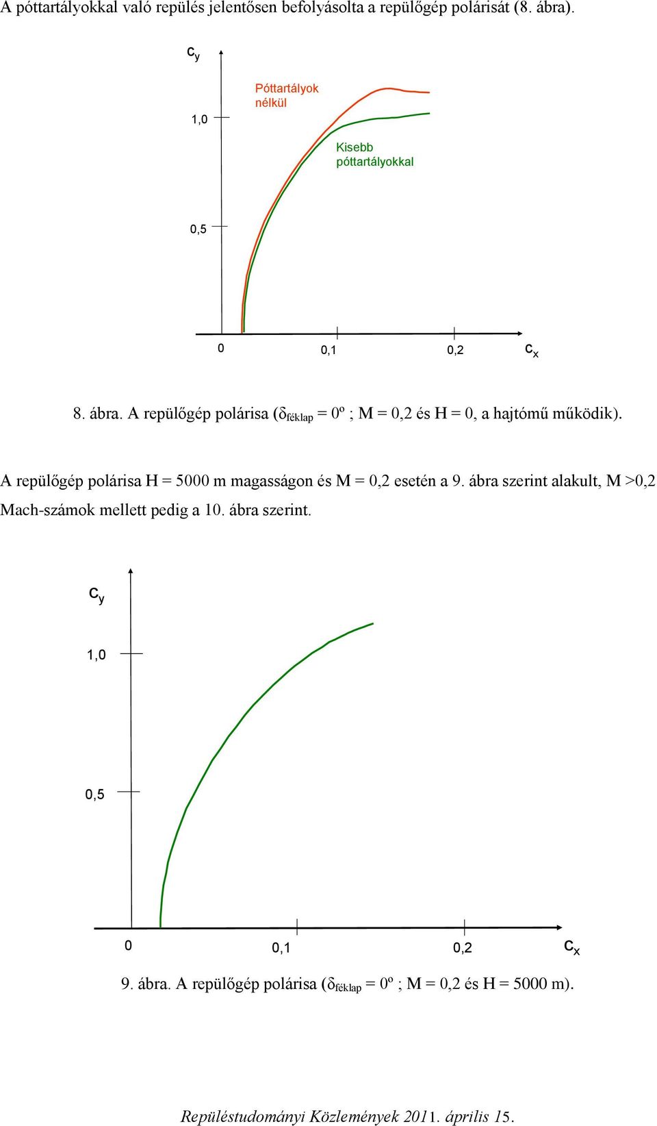 A repülőgép polárisa (δ féklap = 0º ; M = 0,2 és H = 0, a hajtómű működik).