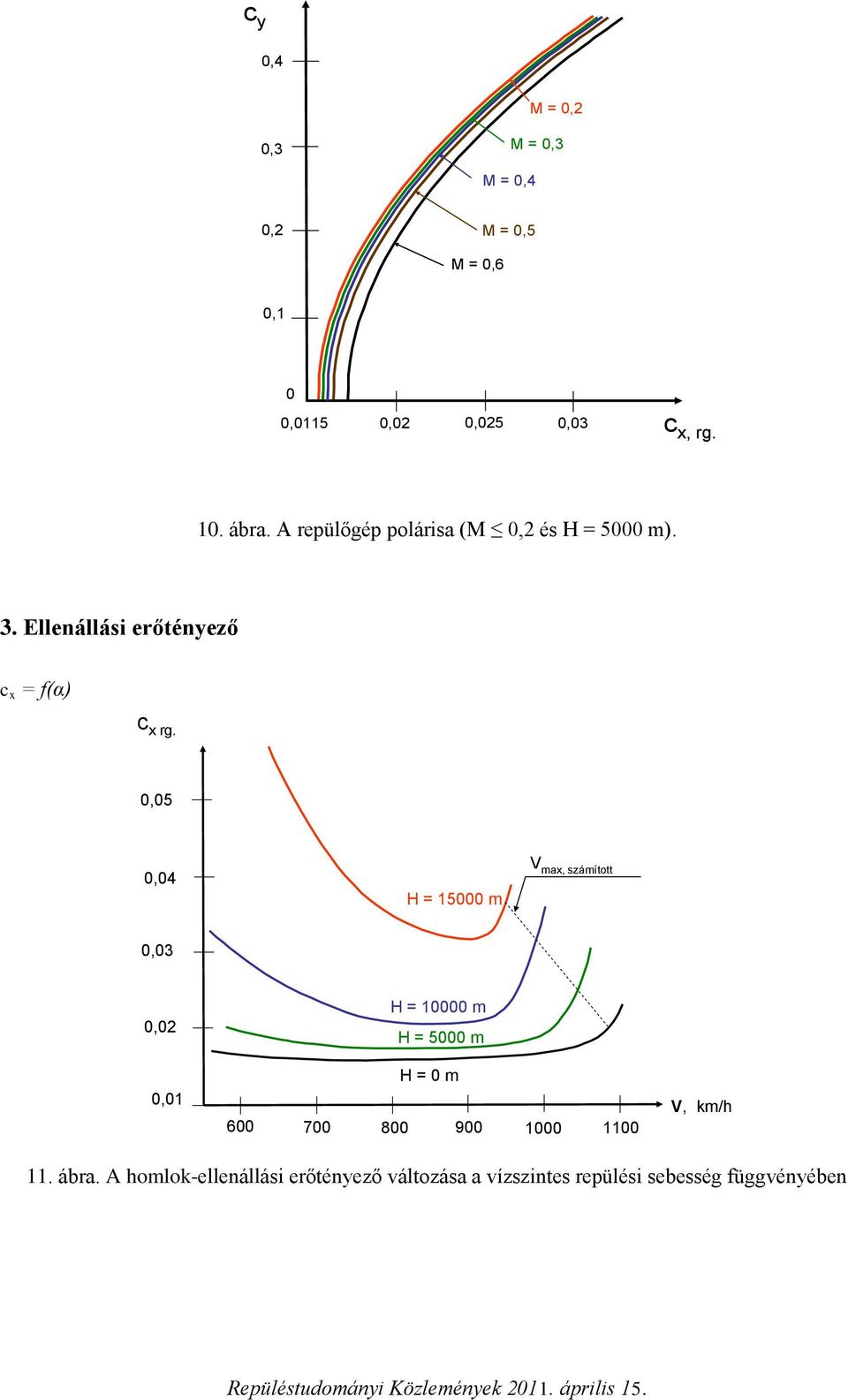 0,05 0,04 H = 15000 m V max, számított 0,03 0,02 H = 10000 m H = 5000 m 0,01 H = 0 m 600 700 800