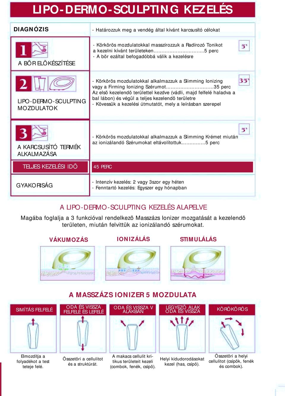 .5 perc - A bõr ezáltal befogadóbbá válik a kezelésre LIPO-DERMO-SCULPTING MOZDULATOK - Körkörös mozdulatokkal alkalmazzuk a Slimming Ionizing vagy a Firming Ionizing Szérumot 35 perc Az elsõ