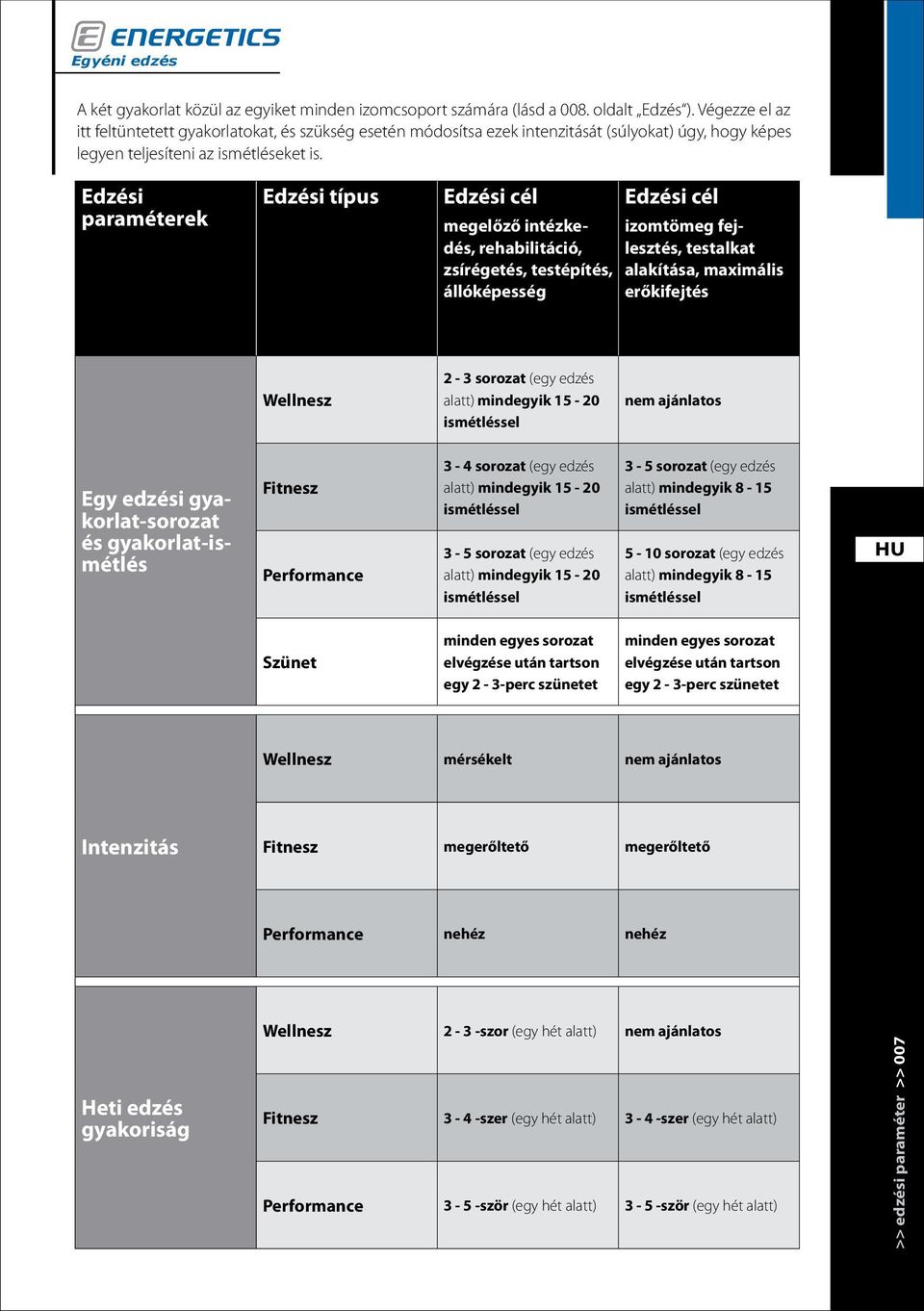 Edzési paraméterek Edzési típus Edzési cél megelőző intézkedés, rehabilitáció, zsírégetés, testépítés, állóképesség Edzési cél izomtömeg fejlesztés, testalkat alakítása, maximális erőkifejtés