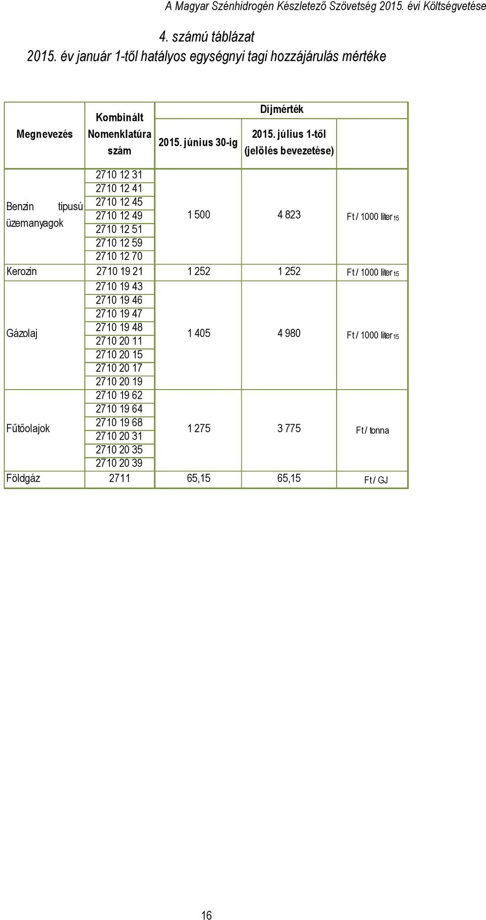 július 1-től (jelölés bevezetése) Benzin üzemanyagok típusú 2710 12 31 2710 12 41 2710 12 45 2710 12 49 2710 12 51 2710 12 59 2710 12 70 1 500 4 823 Ft / 1000 liter15 Kerozin