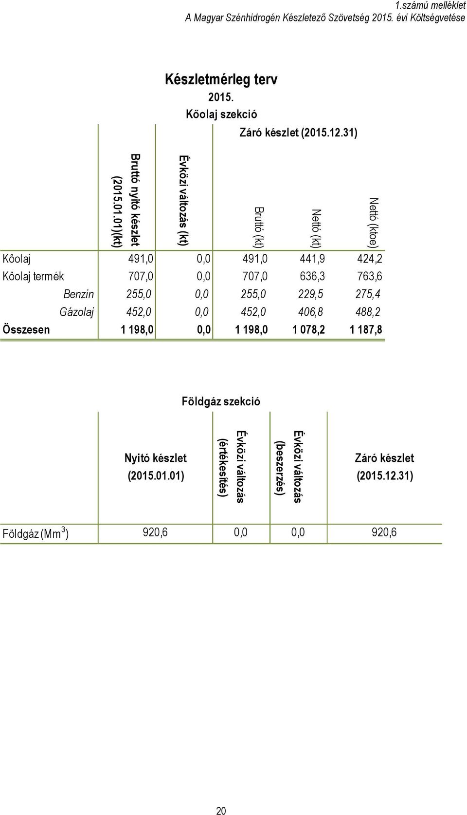 .01.01)(kt) Bruttó nyitó készlet Évközi változás (kt) Kőolaj 491,0 0,0 491,0 441,9 424,2 Kőolaj termék 707,0 0,0 707,0 636,3 763,6 Benzin 255,0 0,0