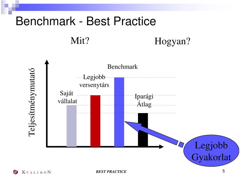 Legjobb versenytárs Benchmark Iparági