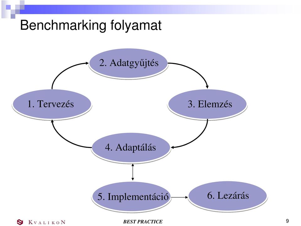 Elemzés 4. Adaptálás 5.