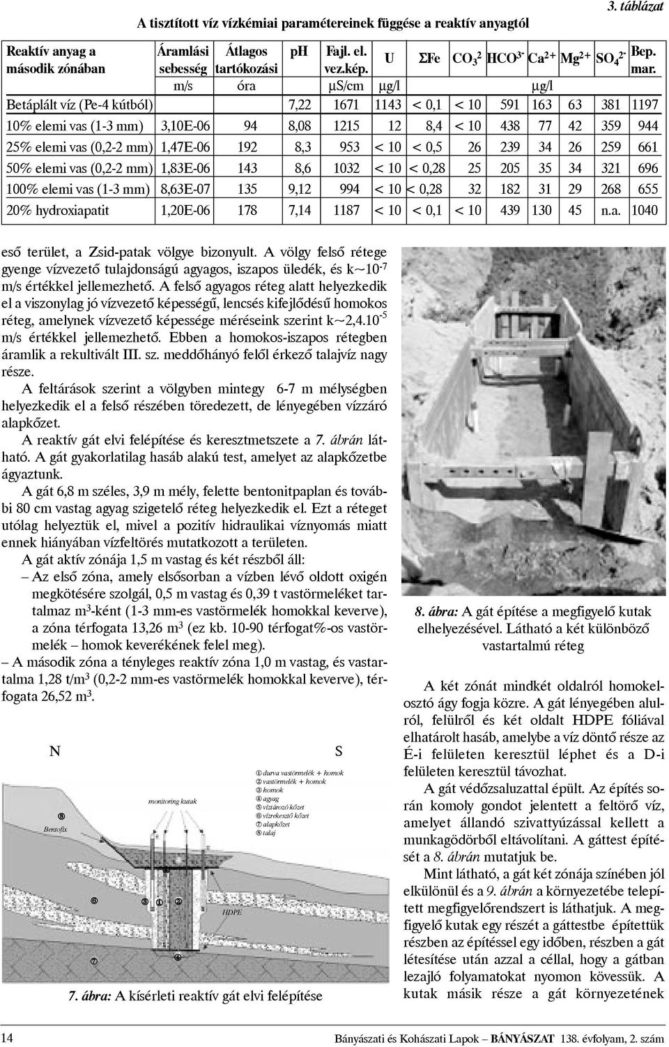 m/s óra µs/cm µg/l µg/l Betáplált víz (Pe-4 kútból) 7,22 1671 1143 < 0,1 < 10 591 163 63 381 1197 10% elemi vas (1-3 mm) 3,10E-06 94 8,08 1215 12 8,4 < 10 438 77 42 359 944 25% elemi vas (0,2-2 mm)