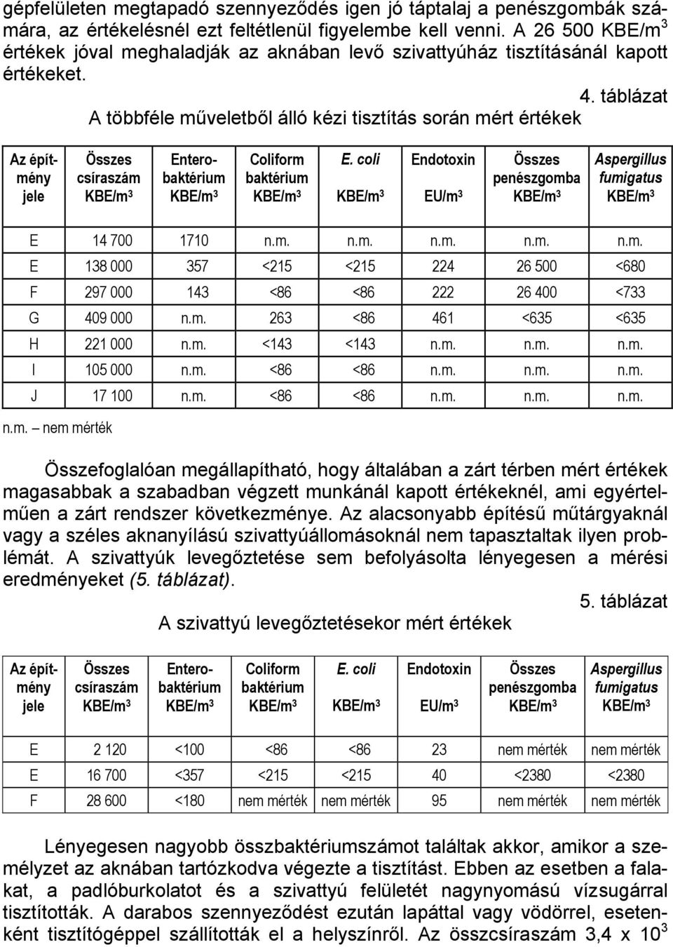 táblázat A többféle műveletből álló kézi tisztítás során mért értékek Az építmény jele Összes Enterobaktérium Coliform E.